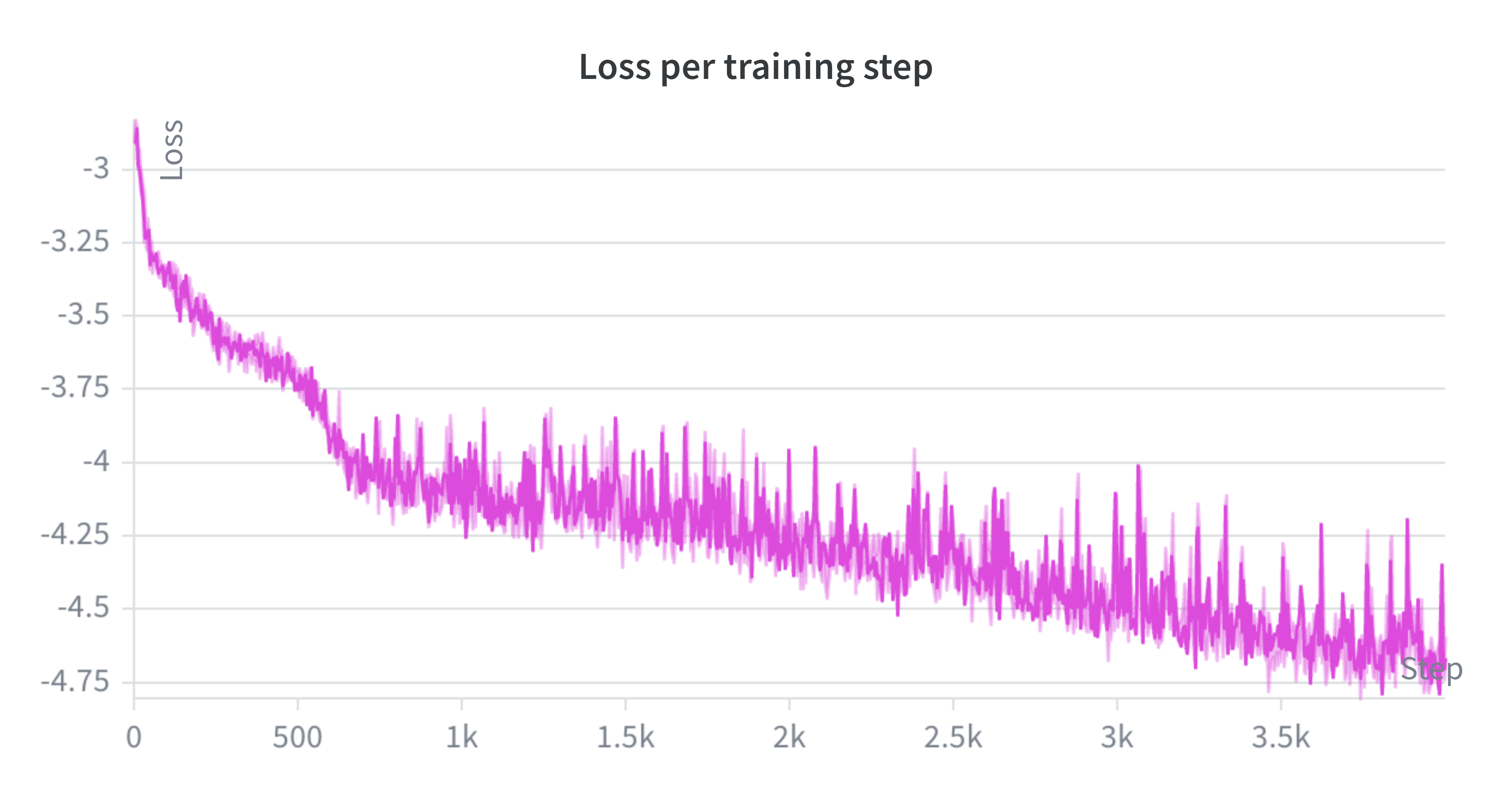 Loss per training for the tuning of a neural network as a design policy for DAD